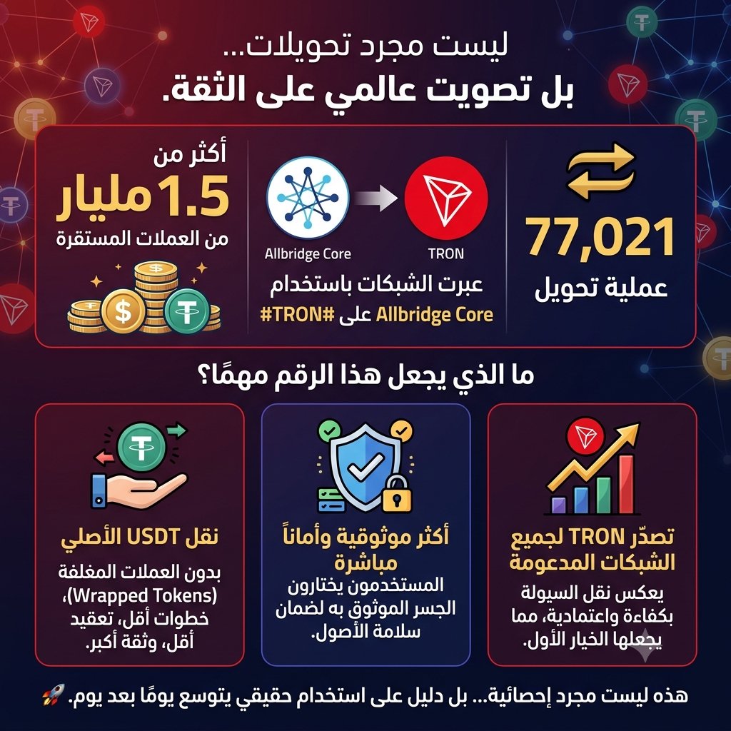 G8TQ6's tweet photo. 🚀 ليست مجرد تحويلات... بل تصويت عالمي على الثقة.

🌉 أكثر من 1.5 مليار دولار من العملات المستقرة عبرت بين الشبكات باستخدام Allbridge Core على #TRON، من خلال 77,021 عملية تحويل.

ما الذي يجعل هذا الرقم مهمًا؟

لأن المستخدمين لا يختارون الجسر الأسرع فحسب، بل الأكثر موثوقية. وعلى #TRON يتم نقل USDT الأصلي مباشرة، دون الحاجة إلى العملات المغلفة (Wrapped Tokens)، ما يعني خطوات أقل، تعقيدًا أقل، وثقة أكبر أثناء التحويل.

📈 تصدّر TRON لجميع الشبكات المدعومة يعكس حقيقة واضحة: عندما يبحث المستخدمون عن نقل السيولة بكفاءة واعتمادية، تكون TRON في مقدمة الخيارات.

هذه ليست مجرد إحصائية... بل دليل على استخدام حقيقي يتوسع يومًا بعد يوم. 🚀

#TGF #TRON
#TRONGlobalFriends
