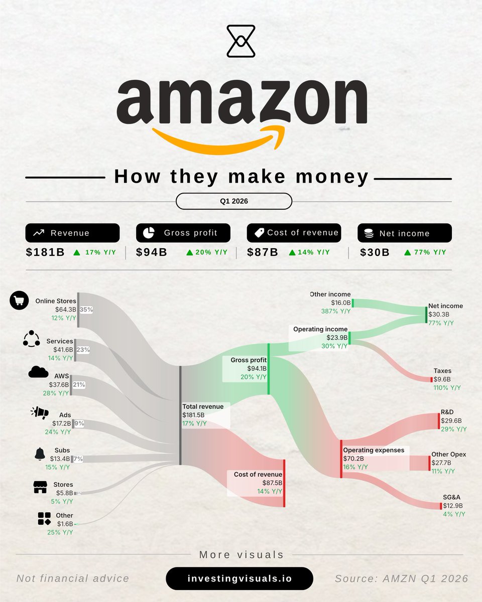 InvestingVisual's tweet photo. Amazon $AMZN plans to open a fully robotic logistics center in Dobromierz, Poland. 

They currently own ~1 million robots across their fulfillment centers. 

Part of their robotics fleet uses $OUST LiDAR for navigation. https://t.co/EU3C2iSUUF