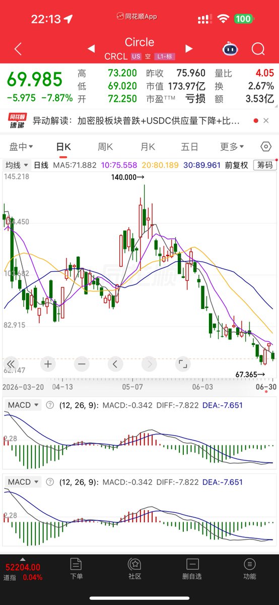 oragnes's tweet photo. 卧槽，全球140家巨头联手发布了全新的稳定币 Open USD！

Visa、Stripe、贝莱德、谷歌全部入场。关键是铸造赎回完全零手续费，而且底层储备资产赚到的利息，全部分给合作伙伴！此消息一出，CRCL股价应声

Visa、Stripe、贝莱德、谷歌全部入场。

关键是铸造赎回完全零手续费，而且底层储备资产赚到的利息，全部分给合作伙伴！

此消息一出，CRCL股价应声下跌！！！
