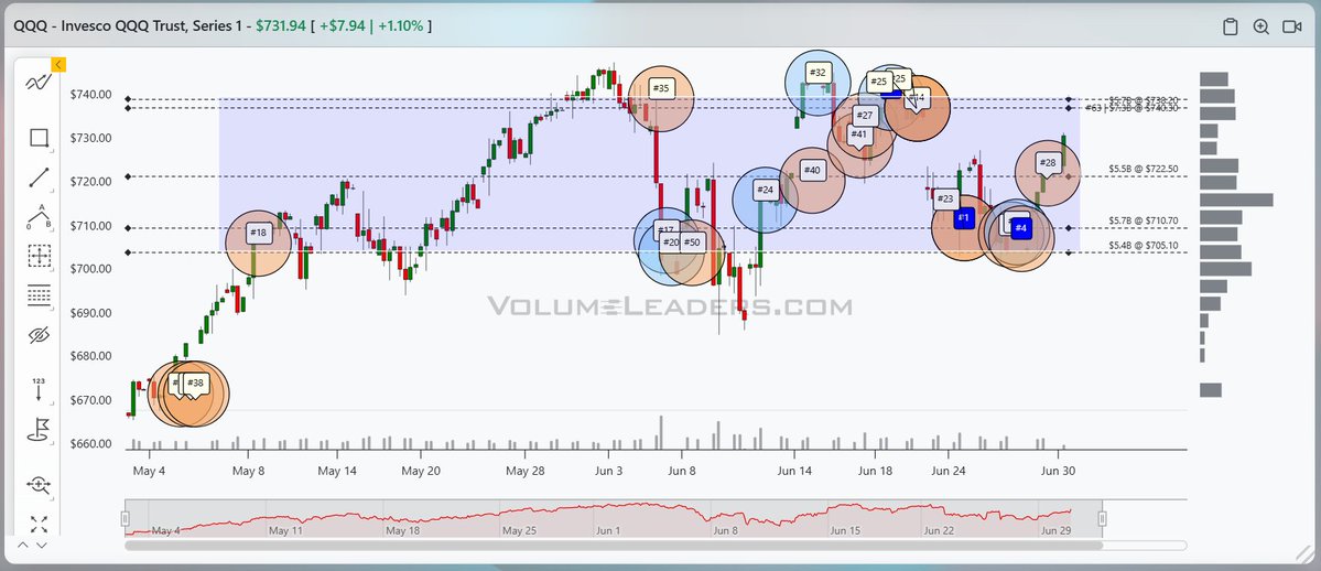 VolumeLeaders's tweet photo. $QQQ - A range has developed near ATH, with institutions printing large trades on both ends.  

#1, #4, and others arrived near the low of that range (~ $705).  

#3 and others arrived near the high of that range (~ $740).

Yesterday's #28 arrived at the close at the midpoint of that range (~ $722) and has resolved higher.  

Also, fwiw, today is EOQ and institutions appear to have begun their work early.  Lots of $SPY surrogate ETFs printing w/ size this morning (not pictured). 

https://t.co/i5V7d5Evfk