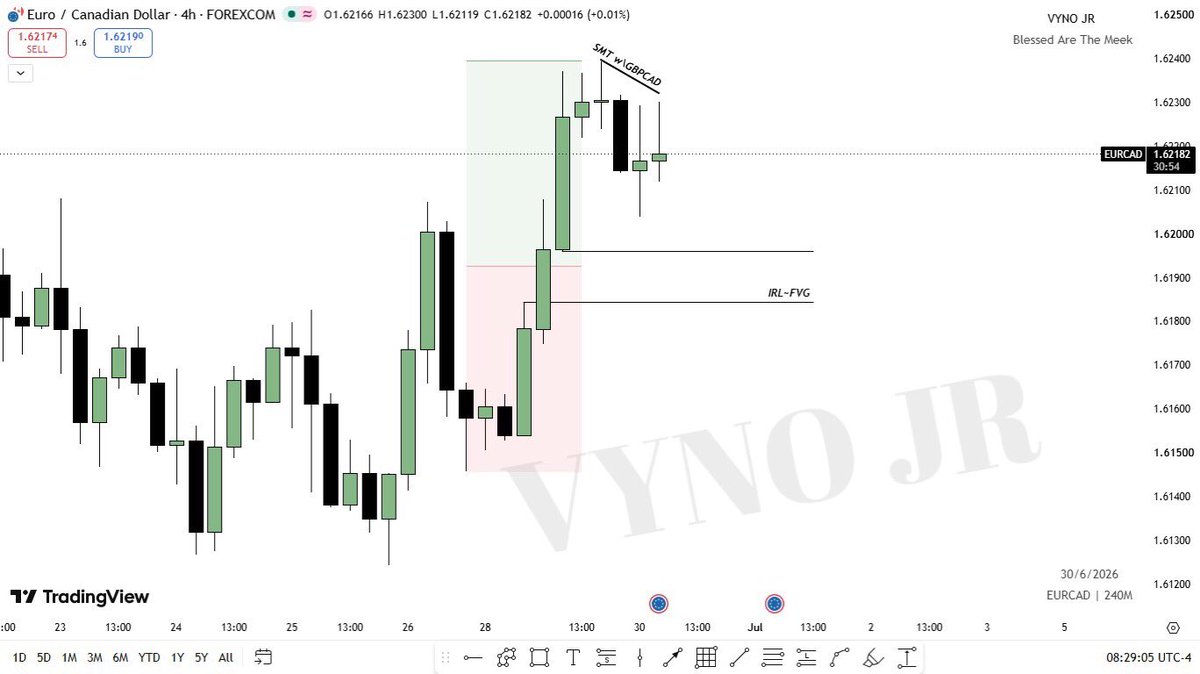 VynoJr's tweet photo. $EURCAD

Market Maker Sell Model
H4 Smt w/GBPCAD
M5 Market Maker Sell Model
New York Reversal 
M1 Universal Model
M1 Makert Maker Sell Model

@theMMXMtrader 
@josh_traderr https://t.co/j5lQjiJkv2