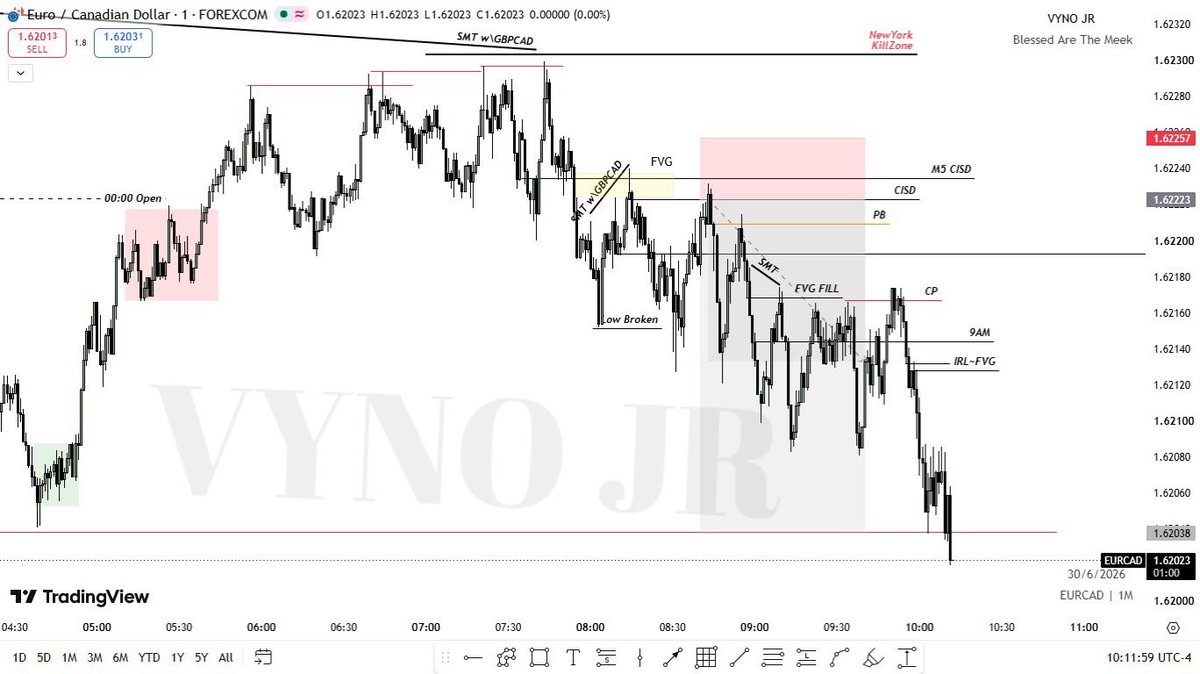 VynoJr's tweet photo. $EURCAD

Market Maker Sell Model
H4 Smt w/GBPCAD
M5 Market Maker Sell Model
New York Reversal 
M1 Universal Model
M1 Makert Maker Sell Model

@theMMXMtrader 
@josh_traderr https://t.co/j5lQjiJkv2