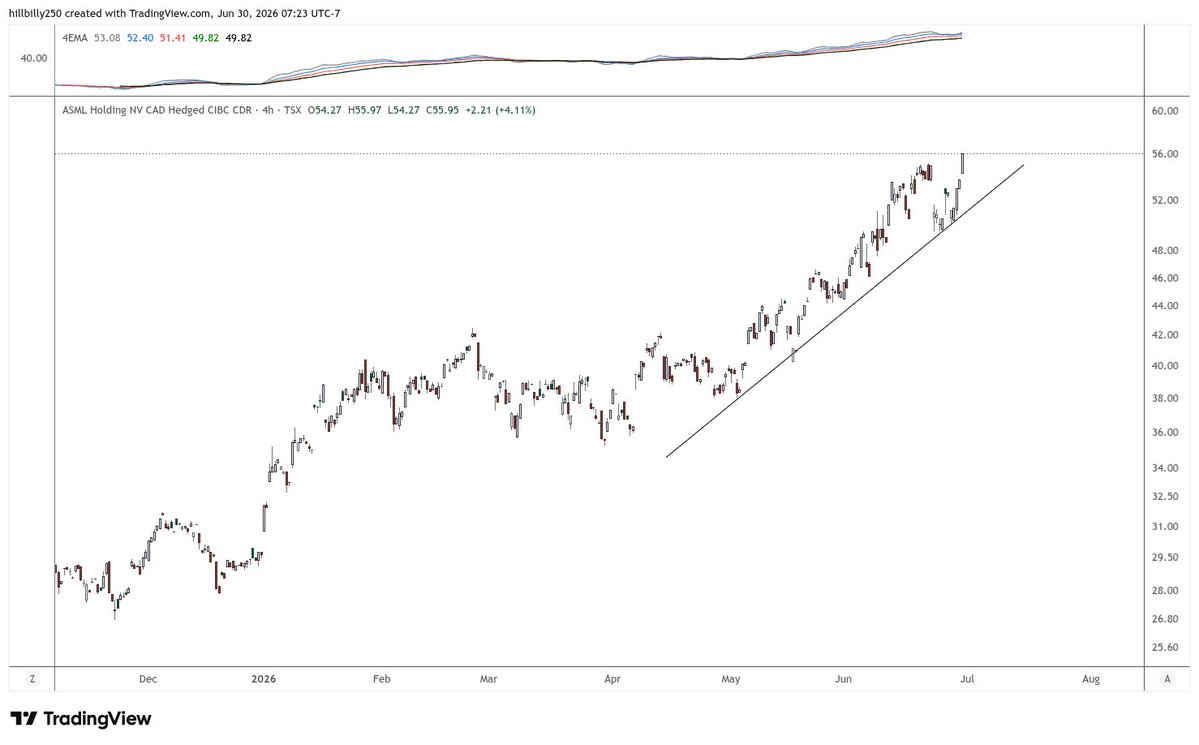 dnystrom250's tweet photo. 4 hr cad ticker https://t.co/oyaz47rTOI