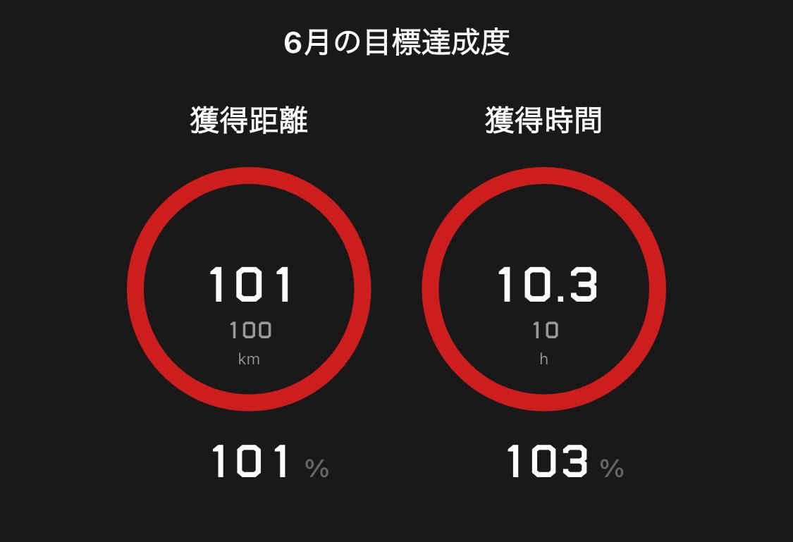neroyaman's tweet photo. 6月も100キロ走ったよ
6月の100キロ越えは私史上初です
最後のランで腰を大故障したけど、満足です https://t.co/O7mkaKnnm7
