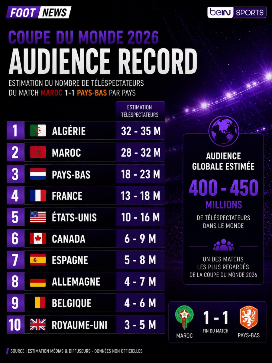 chirac1962's tweet photo. 🚨 L’algérie aurait été le pays qui a le plus veillé la nuit entière pour regarder le Maroc…

Merci pour le soutien, nos fans. 
Même aux Pays-Bas, il n’y a pas eu autant de téléspectateurs. https://t.co/12ZTqcX4pY