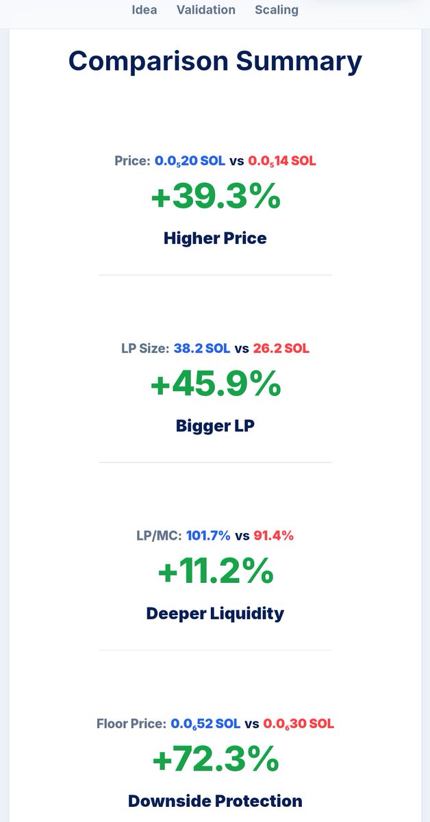 Peacecoiner's tweet photo. @0xSweep To be fair this is not an $ANSEM specific issue. The industry's LP architecture is designed to be extractive by siphoning liquidity from pools through creator fees.

We launched an experimental token $SCARCE with the opposite design capturing liquidity:

https://t.co/RjL2yXMOuq https://t.co/claKSrEjli