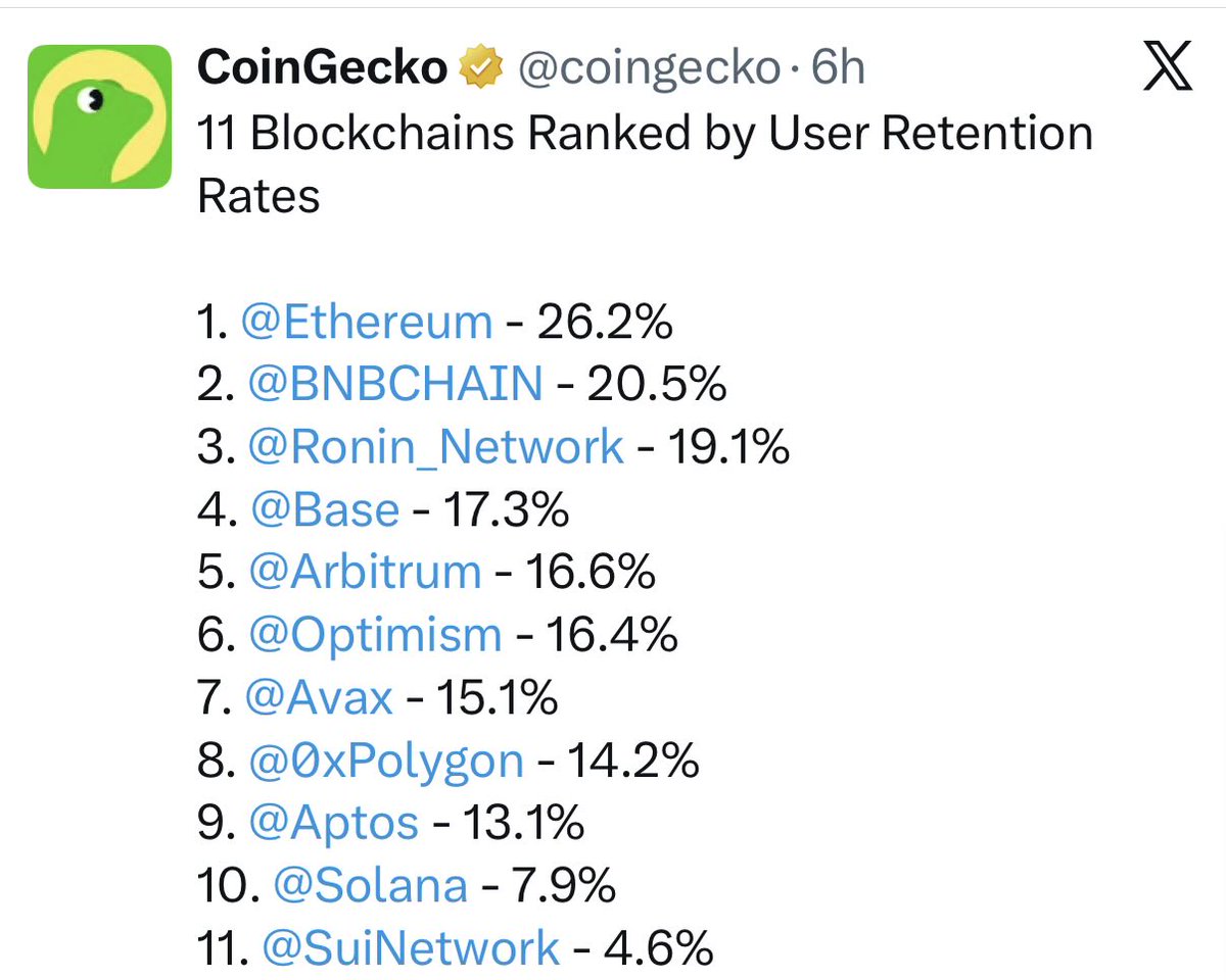 lakshay's tweet photo. Sui having the lowest retention today doesn’t worry me. https://t.co/8rUTmqueFZ