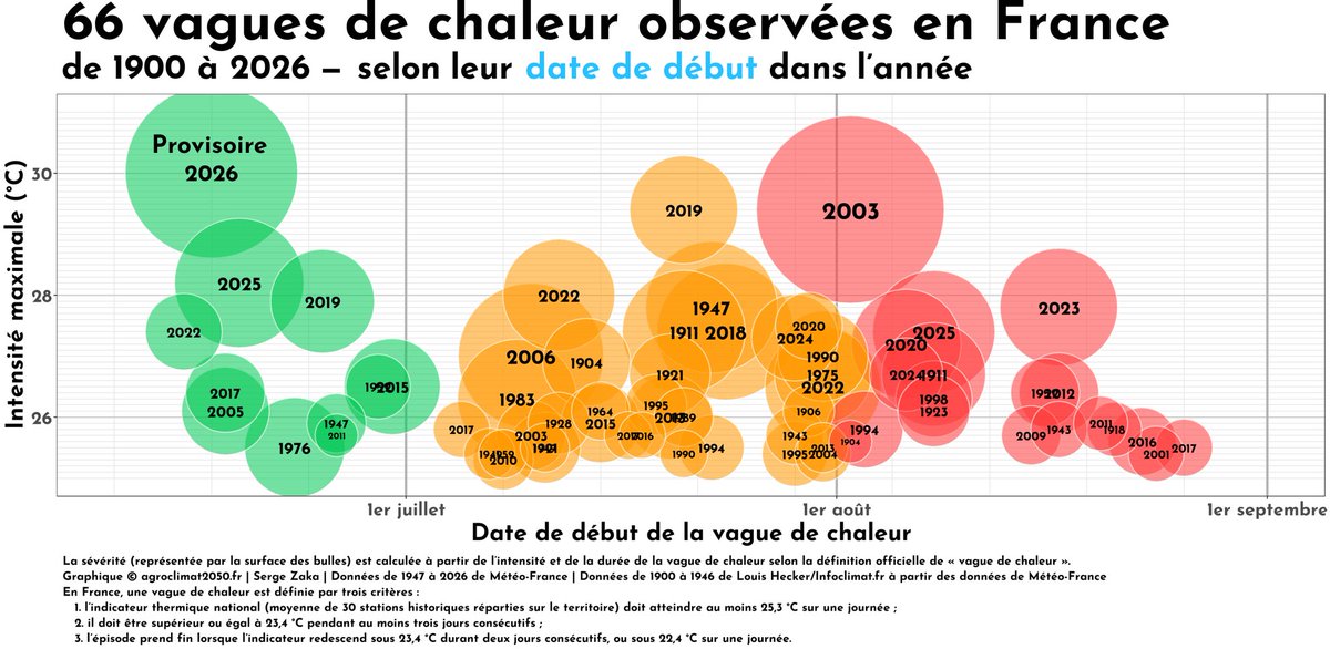 SergeZaka's tweet photo. ➡️ INTENSITÉ : C'est désormais acquis. La vague de chaleur de juin 2026 dépasse la canicule de 2003, jusqu'ici référence absolue, en termes de pic d'intensité.
➡️ DURÉE : Au 30 juin, nous en sommes déjà au 14ᵉ jour de canicule, se rapprochant des 16 jours de 2003.

Le plus remarquable est peut-être ailleurs : il est désormais possible que les températures ne redescendent même pas sous les seuils marquant la fin de la vague de chaleur avant l'arrivée d'un nouvel épisode caniculaire attendu dès ce week-end. Si ce scénario se confirme, l'épisode de juin 2026 ne sera plus seulement exceptionnel par son intensité, mais aussi par sa continuité, formant UNE SEULE ET IMMENSE bulle de chaleur (regroupant deux canicules), d'une ampleur bien supérieure à celle de 2003, qui repoussera les limites des axes du graphiques.

On est pas sortie de l'auberge. Et nos écosystèmes encore moins. A l'heure où j'écris, "la sécheresse des sols s'est installée de manière durable sur le pays, et s'aggrave de jour en jour. Au 27 juin, les sols se rapprochent de leur niveau le plus sec jamais observé sur l'Alsace, l'Aquitaine, l'Auvergne, le Limousin, Midi-Pyrénées".

"La situation des sols actuellement observée est similaire à celle des grands épisodes historiques depuis le début des mesures en 1959." (dixit Météo-France).

Si on parle beaucoup de la température, une sécheresse historique s'installe aussi. Il n'y aura strictement AUCUN REPIS entre les deux canicules de juin et juillet 2026. Aucun jour sous les normes. Aucune précipitation significative. Sur des écosystèmes qui sont déjà dans un état lamentable. Même si on ne connait pas encore l'intensité de la canicule de juillet 2026, je suis extrêmement inquiet pour la suite.