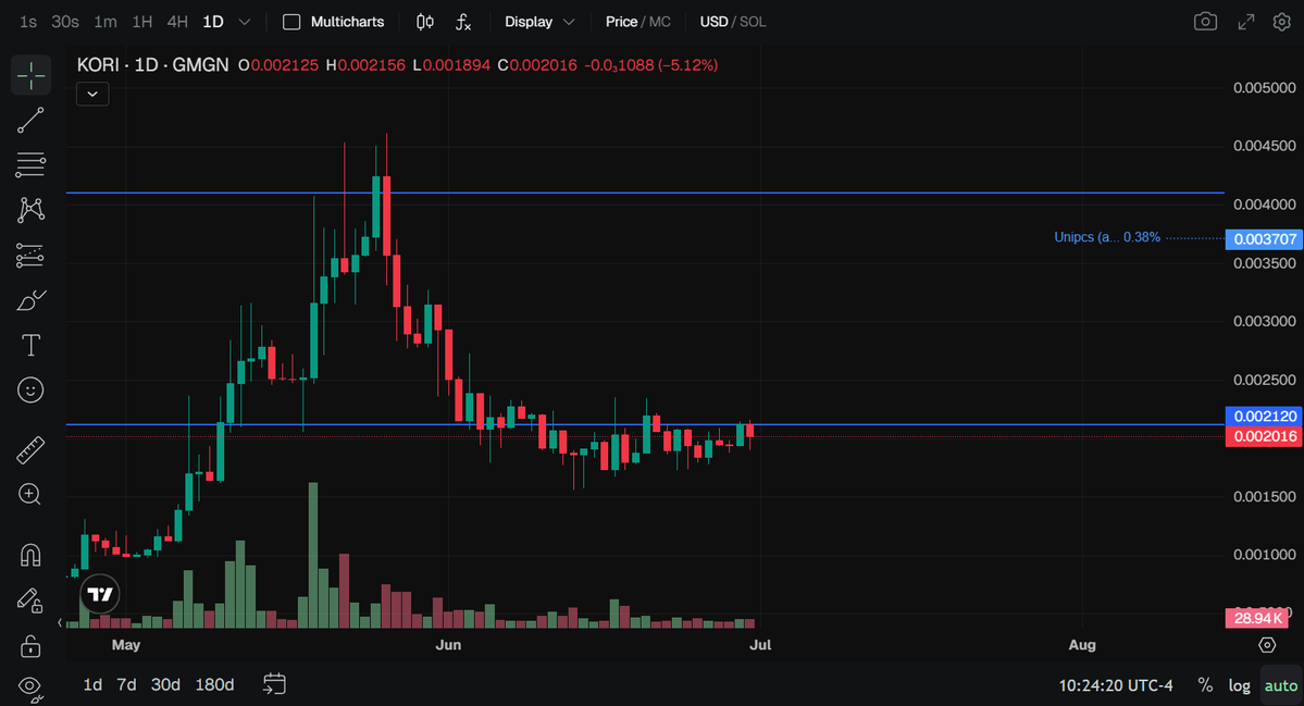 HackermanAce's tweet photo. $Kori Held up extremely well considering the rest of market.  

A bounce on crypto more specifically $sol should help it bounce, im still buying around this range. The short term goal would be double but a decent solana relief pump should give us a 3x. https://t.co/S5najvngik