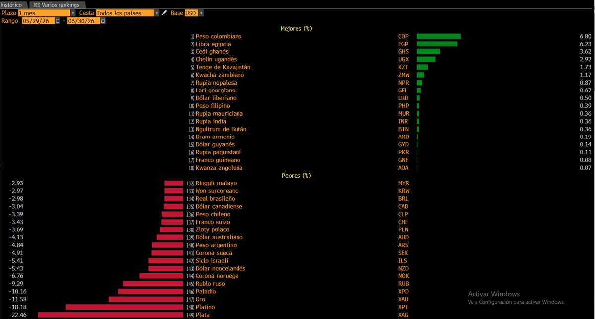 julianyosovitch's tweet photo. El dolar sube en el mundo y ARG acopaña sin ser la de peor performance. Incluso el dolar en ARG sube menos que en paises como Rusia, Noruega, Nueva Zelanza, Suecia, e Isareal. 
El ARS se mueve en linea con la moneda de Australia, Suiza, Chile, Canada, Brasil.

Good! https://t.co/0ZzhkTasKZ
