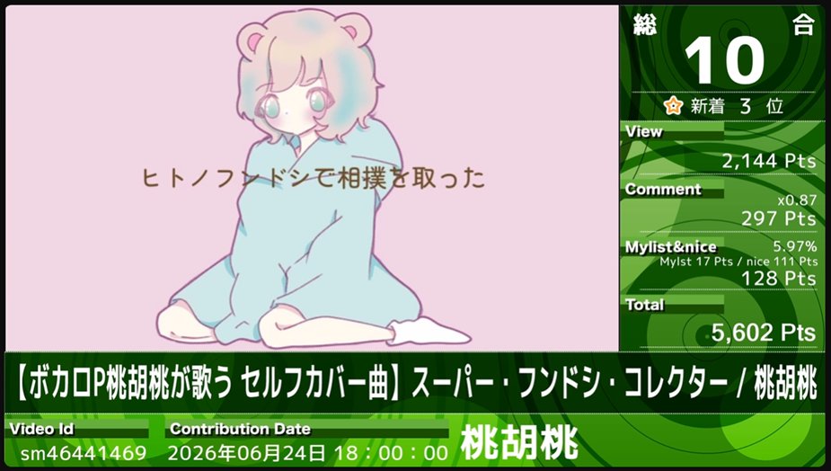 momogurumi_2023's tweet photo. 嬉しいお知らせです♪🥰
歌らんさんの「週刊ニコニコ歌ってみたランキング」で、『スーパー・フンドシ・コレクター』のセルフカバーがなんと総合10位に✨🎉
たぶん初の総合トップ10入りです！！やった～♪🙌

たくさんのご視聴＆応援、本当にありがとうございました！！🥰 https://t.co/JtX2D9rnj8