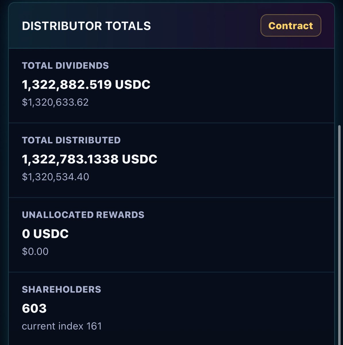 ALPHA_WOLF_PNAS's tweet photo. 🦚👀 pNAS hit a MASSIVE MILESTONE of OVER 1M USDC DISTRIBUTED😳

🤯 The numbers are starting to become impossible for everyone to ignore. Again, Over $1.32M USDC in 21 DAYS 🤯 has already been generated in total dividends,  which has been distributed directly to 603 shareholders 👀

$PNAS just keeps doing what most people thought couldn’t happen, PRINTING CURRENTLY 4% in the Stablecoin $eUSDC  straight to your wallet without any claiming. 

No matter what, the printer keeps distributing, holders keep stacking & compounding yield, ROI keeps climbing & price keeps pushing higher🚀🔥😳

🗡️ Markets don’t reward the loudest opinions. They reward positioning, patience, conviction & understanding how the incentives work before everyone else finally catches on🙏🏽🦚

Big PCOCK keeps burning as well, doing buy backs, building more infrastructure through the team while giving daily updates to the community 😳

As $PNAS IS LP bonded to $PCOCK, the ninjas rise together, protecting the bird whereever it goes 😂

How many people are still sleeping on a protocol that’s already distributed over $1.32 million USDC to its 600 holders in 3 weeks ?👀🚀🔥