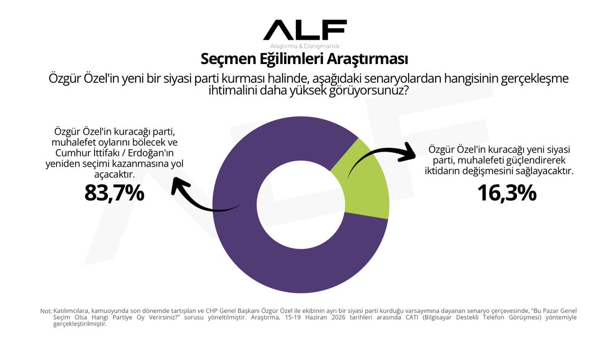 Alfarastirma's tweet photo. #ARASTİRMA         

Özgür Özel’in yeni bir siyasi parti kurması halinde, aşağıdaki senaryolardan hangisinin gerçekleşme ihtimalini daha yüksek görüyorsunuz?  

@Alfarastirma https://t.co/H2QUGNRr1a
