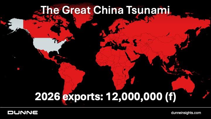 dunne_insights's tweet photo. When a picture is worth 12 million words. 

China car exports flooding  into every single market - except one. 

2000: 1 million 
2021: 2.2M
2022: 3.1M
2023: 4.9M 
2024: 6.4M
2025: 8.3M
2026: 12M (f) https://t.co/Exi6VSTyoX