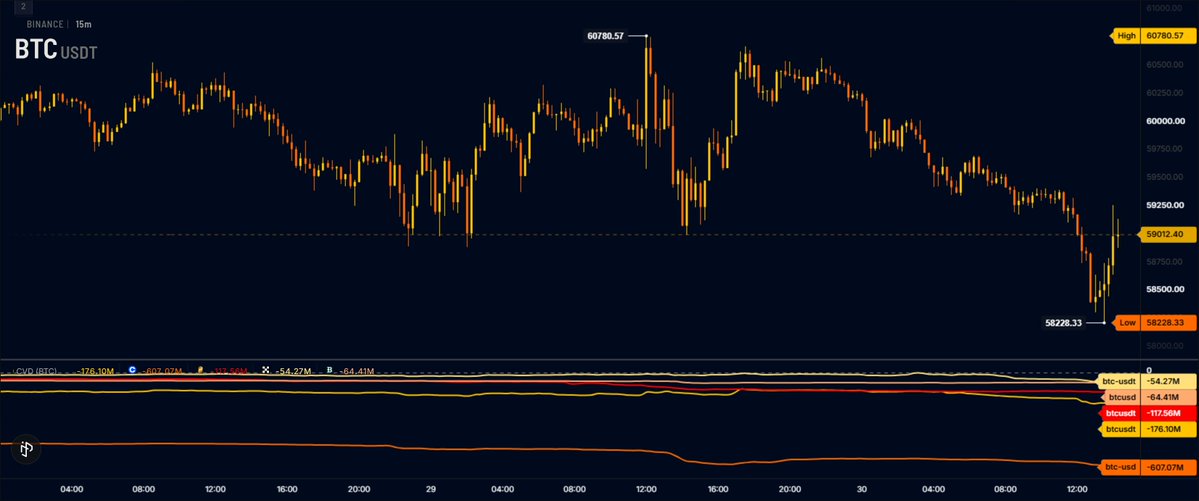 MaxCrypto's tweet photo. Coinbase and Binance are non-stop dumping $BTC.

When will this stop? https://t.co/4GomhyOUjB