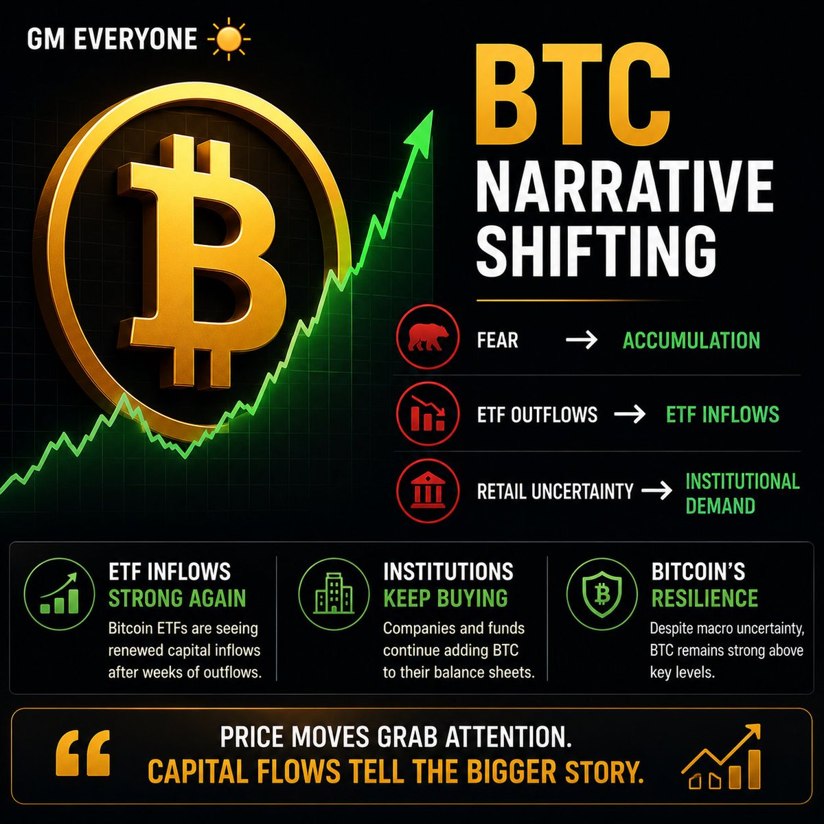creetechhh's tweet photo. Gm everyone 

Bitcoin keeps reminding people that sentiment can change quickly.

Just a few weeks ago, the conversation was all about fear, ETF outflows, and macro uncertainty. https://t.co/4DumHbcT7v