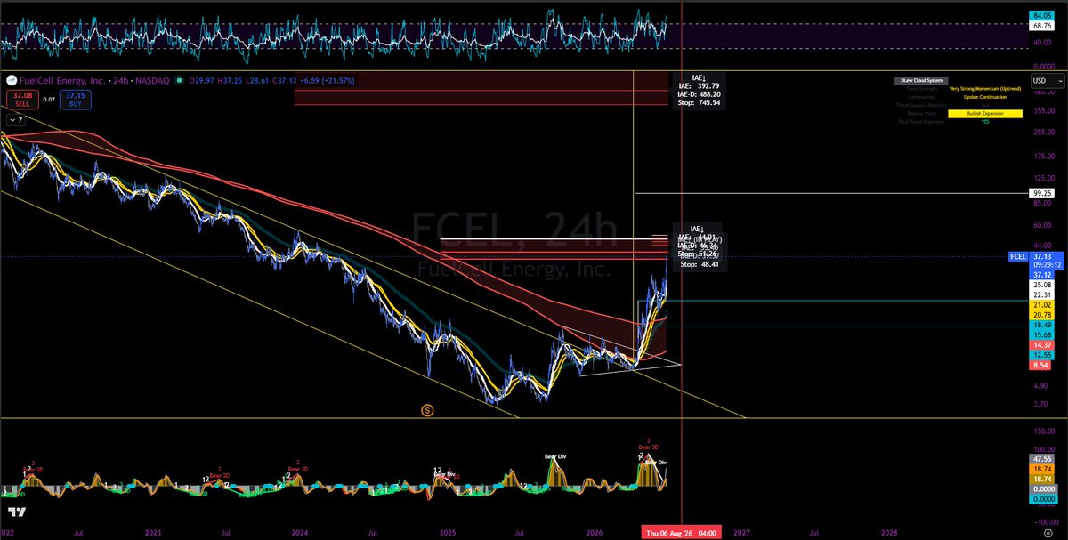 snipe_celly89's tweet photo. From April 9th. 
#YieldBoss had it first $6 to $36 
$FCEL https://t.co/RYhr7OZOaL