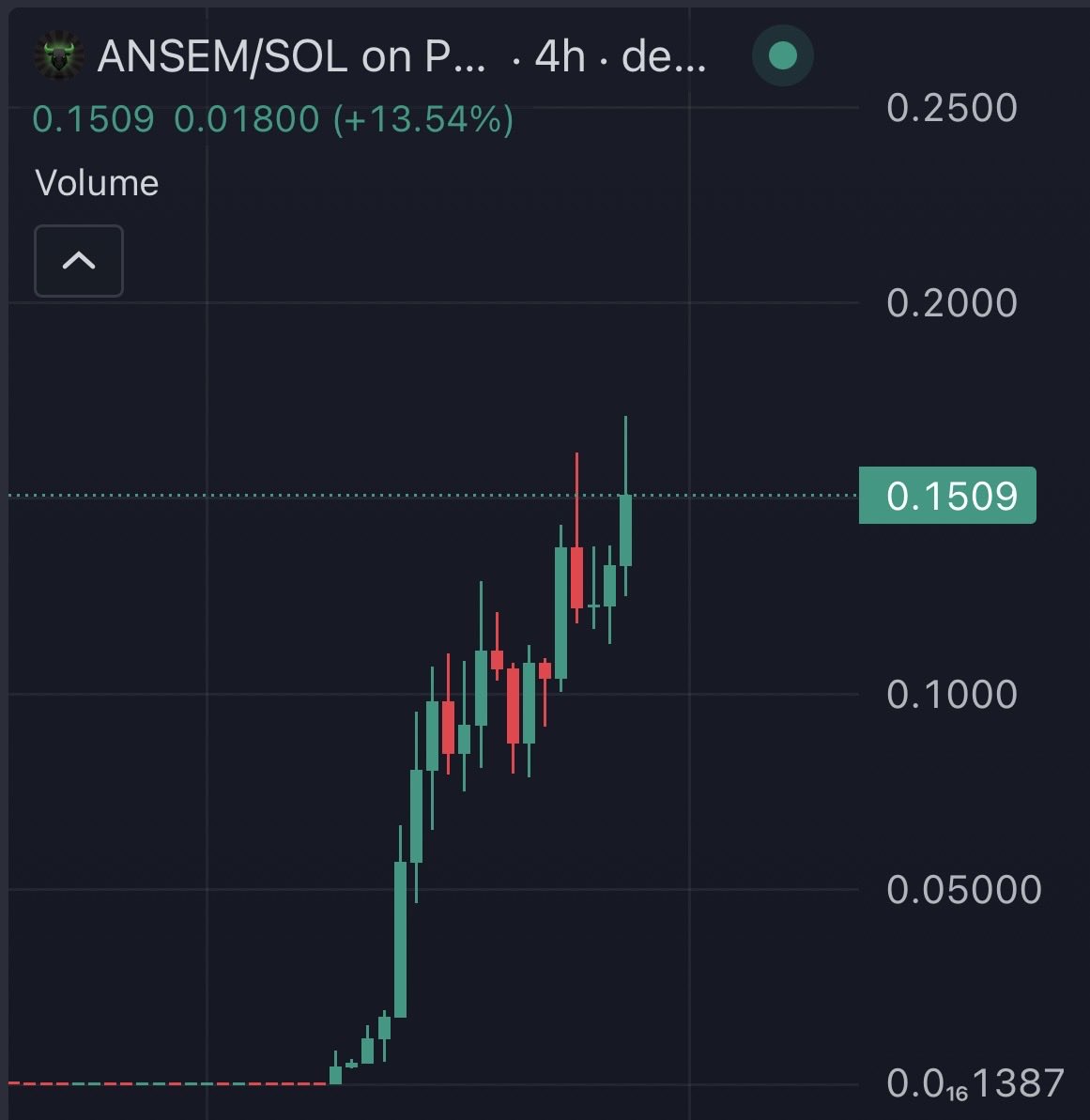 wulfcryptox's tweet photo. $ANSEM breaking ATH yet again

The only real play in this meta

With this supply control and backing we can go much higher and really bring the trenches back to life

If u feel underexposed drop your wallet https://t.co/FgV7gey5nF