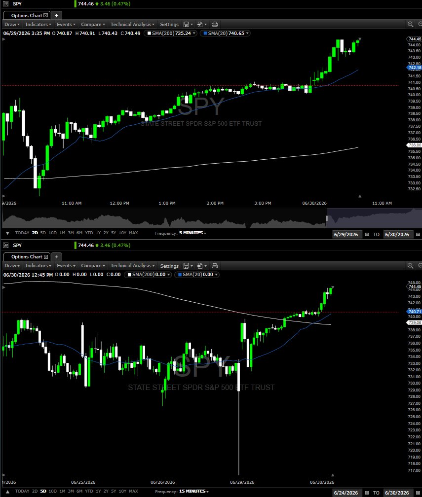 helixtrader36's tweet photo. $SPY TREND https://t.co/i3BIYn2o3P