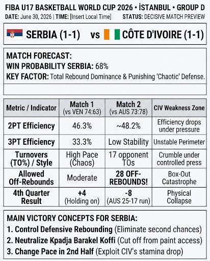 Sert_coach's tweet photo. 🇷🇸🆚🇨🇮 Serbia vs CIV (FIBA U17) - Match Preview.
Serbia holds a 68% win probability. However, CIV is dangerous if they turn the game into a track meet.
Keys to a Serbian victory:
🚫 Slower tempo 
🏀 Dominate the boards 
🛡️ Lock down the paint vs. Kpadja Barakel Koffi.

#FIBAU17 https://t.co/c5NDS5DxPr