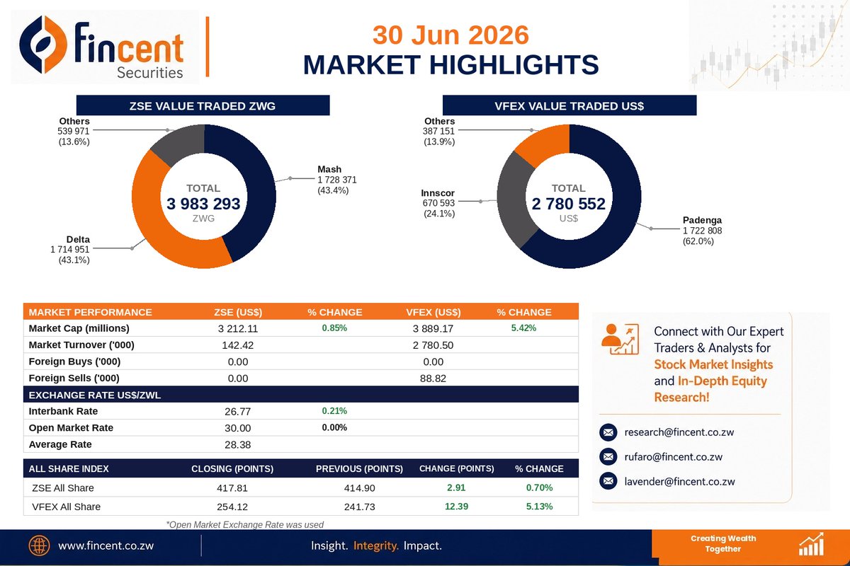 fincentcapital's tweet photo. VFEX Shines While ZSE Continues Its Upward Momentum https://t.co/nUNv9KGHTi