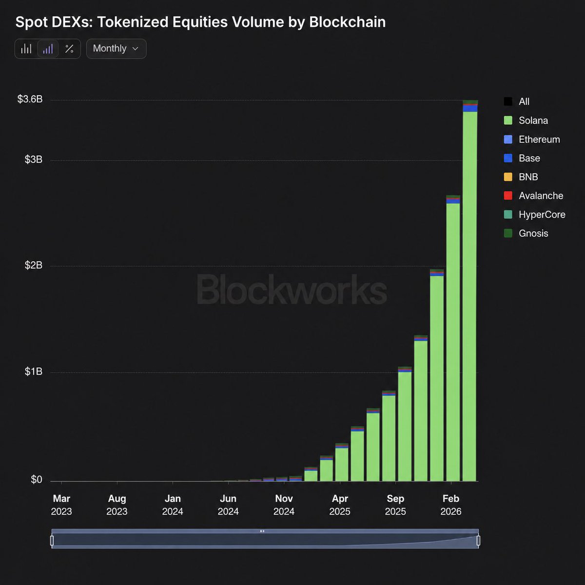 ftosol's tweet photo. People are debating which chain will win RWAs, but the market already answered. 

97% of ALL on-chain tokenized equity spot volume happens on Solana.

Infrastructure always wins. https://t.co/FmLXFdPOkn