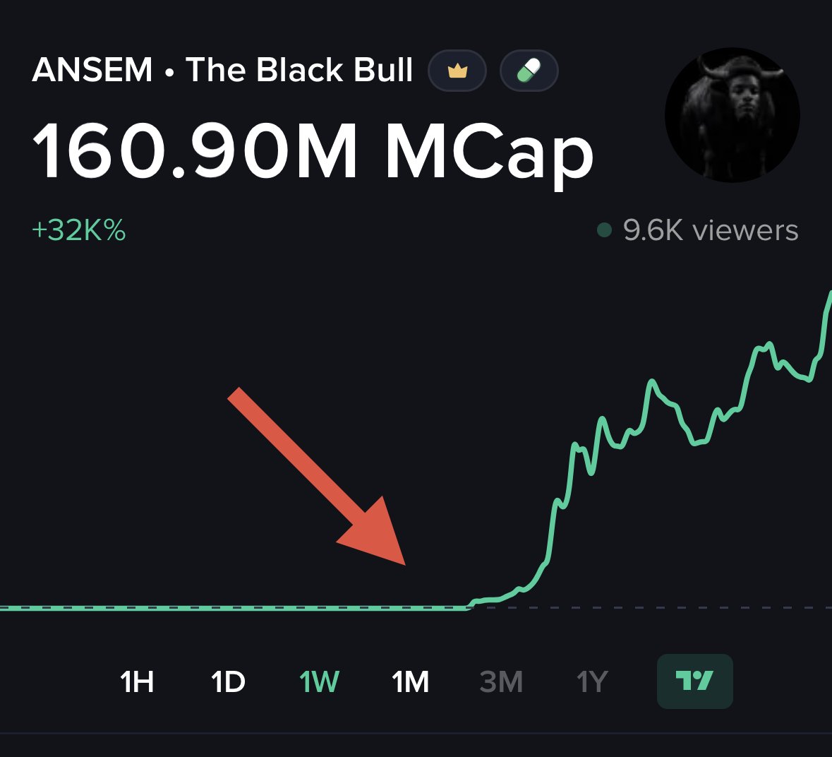 mobyagent's tweet photo. New ATH for $ANSEM 🔥

Now up 600x since first trending on Moby at a $250K market cap.

Smart money is still loading. Watch it live on Moby. 🐋 https://t.co/WiqIzsiVca