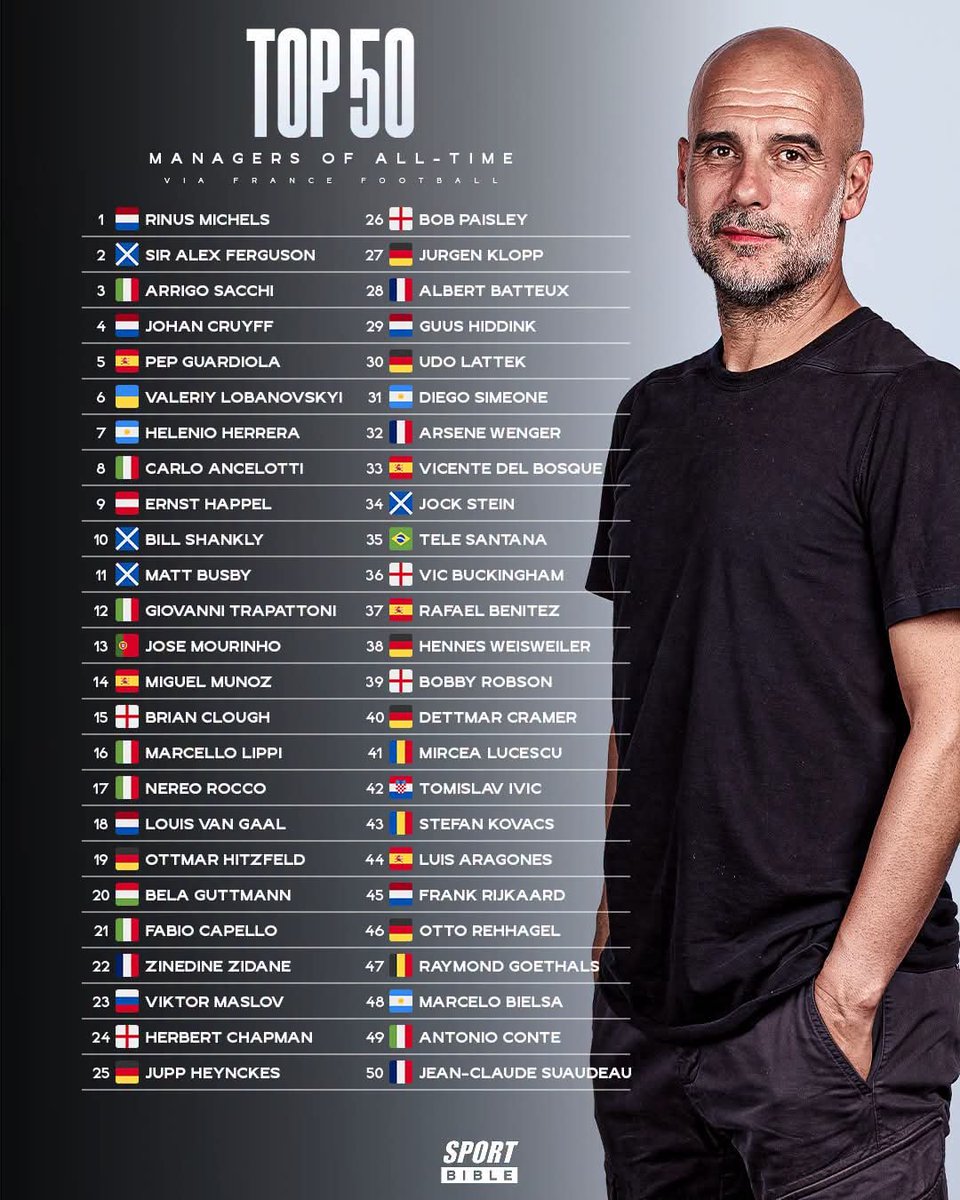 Globalstats11's tweet photo. Top 50 Managers of All-Time ⚽️

1. 🇳🇱 Rinus Michels
2. 🏴󠁧󠁢󠁳󠁣󠁴󠁿 Sir Alex Ferguson
3. 🇮🇹 Arrigo Sacchi
4. 🇳🇱 Johan Cruyff
5. 🇪🇸 Pep Guardiola
6. 🇺🇦 Valeriy Lobanovskyi
7. 🇦🇷 Helenio Herrera
8. 🇮🇹 Carlo Ancelotti
9. 🇦🇹 Ernst Happel
10. 🏴󠁧󠁢󠁳󠁣󠁴󠁿 Bill Shankly
11. 🏴󠁧󠁢󠁳󠁣󠁴󠁿 Matt Busby
12. 🇮🇹 Giovanni Trapattoni
13. 🇵🇹 Jose Mourinho
14. 🇪🇸 Miguel Munoz
15. 🏴󠁧󠁢󠁥󠁮󠁧󠁿 Brian Clough
16. 🇮🇹 Marcello Lippi
17. 🇮🇹 Nereo Rocco
18. 🇳🇱 Louis Van Gaal
19. 🇩🇪 Ottmar Hitzfeld
20. 🇭🇺 Bela Guttmann
21. 🇮🇹 Fabio Capello
22. 🇫🇷 Zinedine Zidane
23. 🇷🇺 Viktor Maslov
24. 🏴󠁧󠁢󠁥󠁮󠁧󠁿 Herbert Chapman
25. 🇩🇪 Jupp Heynckes
26. 🏴󠁧󠁢󠁥󠁮󠁧󠁿 Bob Paisley
27. 🇩🇪 Jurgen Klopp
28. 🇫🇷 Albert Batteux
29. 🇳🇱 Guus Hiddink
30. 🇩🇪 Udo Lattek
31. 🇦🇷 Diego Simeone
32. 🇫🇷 Arsene Wenger
33. 🇪🇸 Vicente Del Bosque
34. 🏴󠁧󠁢󠁳󠁣󠁴󠁿 Jock Stein
35. 🇧🇷 Tele Santana
36. 🏴󠁧󠁢󠁥󠁮󠁧󠁿 Vic Buckingham
37. 🇪🇸 Rafael Benitez
38. 🇩🇪 Hennes Weisweiler
39. 🏴󠁧󠁢󠁥󠁮󠁧󠁿 Bobby Robson
40. 🇩🇪 Dettmar Cramer
41. 🇷🇴 Mircea Lucescu
42. 🇭🇷 Tomislav Ivic
43. 🇷🇴 Stefan Kovacs
44. 🇪🇸 Luis Aragones
45. 🇳🇱 Frank Rijkaard
46. 🇩🇪 Otto Rehhagel
47. 🇧🇪 Raymond Goethals
48. 🇦🇷 Marcelo Bielsa
49. 🇮🇹 Antonio Conte
50. 🇫🇷 Jean-Claude Suaudeau

Source: Sport Bible via France Football