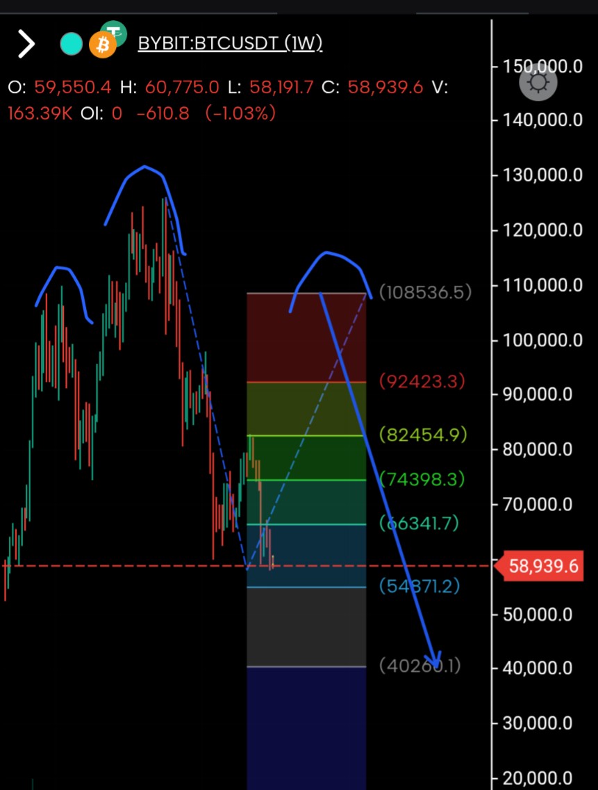 ImBaak_'s tweet photo. Let's say this holds as the swing low, most people will expect bitcoin next goes over 250k, but we have to consider "this time is different" as we have sfp on the yearly and they won't want saylor to win. Yes up, but longer term this 'bottom' gets wiped https://t.co/5T1jSoRv6Y