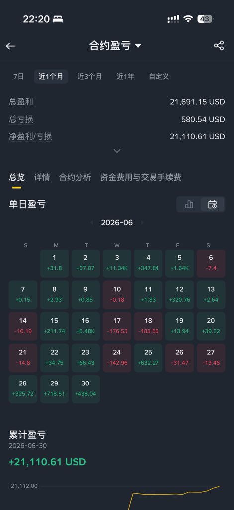 puff_2000's tweet photo. 【泡芙的六月复盘】

今晚来抽奖吧朋友们

OKX的BTC多单还在扛单，没有操作就不说了。

为了做短线方便这个月主要在用BN的账户操作，BN胜率应该在97%以上，仅有一单止损。已实现盈利21.6k，浮亏6.1k，算下来这个月收益15k。

BTC做短线的节奏和盘感慢慢回来了，仓位比之前小很多，下个月可以开始一单开40k啦；SPCX的超短线是这个月的主要受益来源，这种流动性好波动率大的标的做短线是真的舒服；另外就是加仓LINK。

下个月继续保持节奏，稳定了开始加大仓位。

前两次抽红包总是被机器人抢，还是回到Grok抽奖吧，抽3个小伙伴，每人10LINK～

需要关注评论转发本条推文，周六晚上10点开奖。

收摊收摊，晚安大家😴