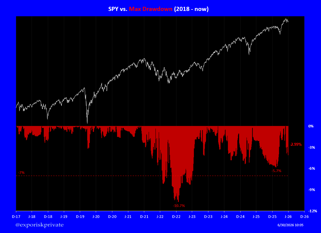 exposurerisk's tweet photo. In this business, your P&L is almost always in some form of drawdown. You don’t need to know where the market is going — you only need to keep the drawdown as small as possible.
The first step is to understand the historical drawdown profile of whatever triggered your directional trade in the first place. Use that as your stop. When the stop is hit, treat it as valuable data: review what happened, revise the plan, and move on.
Trading directionally without a clear understanding of the return distribution is one of the fastest ways to blow up.