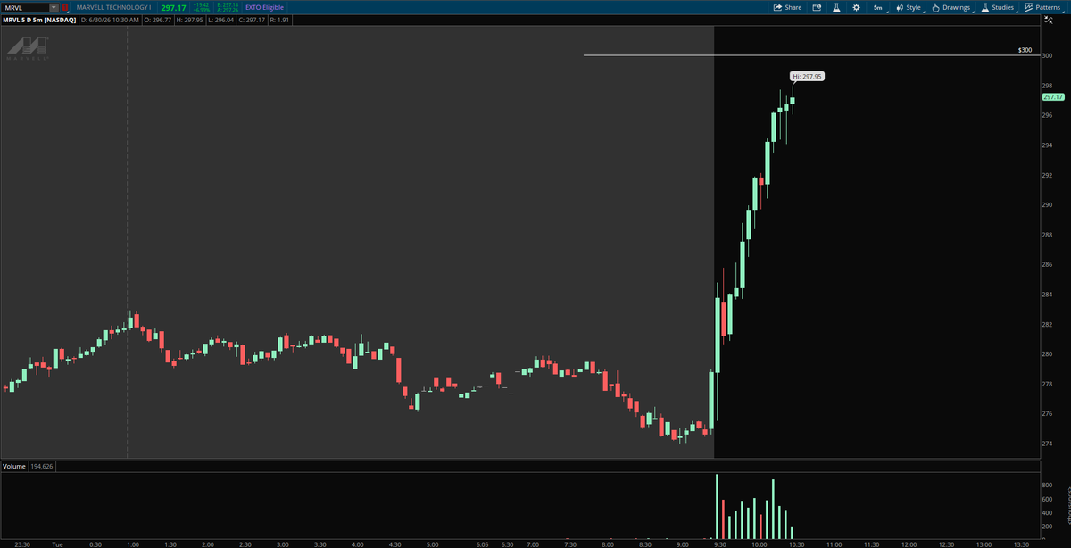 daddymayms's tweet photo. $MRVL @MarkMoses777 
First Hour Into the Day🧐 https://t.co/V70LJpkYps