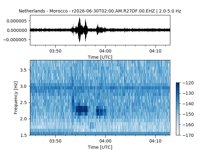 JDiazCusi's tweet photo. A @raspishake seismometer in Rabat recorded the ground shaking during the celebrations after Morocco’s win over the Netherlands @EnMaroc https://t.co/H8fw1hCWWw