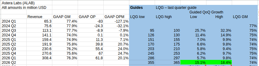 Generalist_Lab's tweet photo. Not an easy hold. $ALAB +196% YTD

Trades at TTM 264 P/E, yet next qtr cons. revenue is avg of mgmt guide. Astera consistently beat their guides by on avg. 11% since 24'Q3

Their Q2 guide shows significant acceleration, right as Scorpio X ramps, which market rightfully prices in https://t.co/0eawpRAKkp