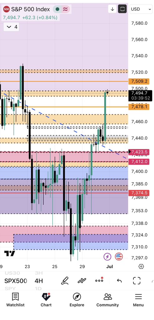 Eastanthrax's tweet photo. $SPX  #SPX500

منطقة قوية الحين امام المؤشر  الان 7491~7497 ما اقفل فوقها للحين 4 ساعات اقفل بنفس المنطقة وجهة نظري فيه نزول بوت بس متى ما ادري خلوكم منتبهين الا لو اغلق فوق 7500 وقتها خلاص لذلك التداول اليوم لازم الشخص يكون حذر 🐢🙏🫶🏻💵 https://t.co/ORG8Y41xjG