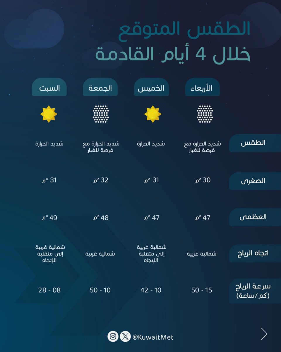 KuwaitMet tweet picture