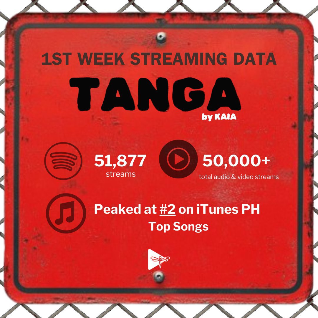 stanKAIAstream's tweet photo. #HulogbyKAIA has surpassed 50K streams on Spotify, gaining 10,838 streams on Day 4!

D1: 22,193
D2: 33,212 (+11,019)
D3: 44,034 (+10,822)
*D4: 54,872 (+10,838)

It has already surpassed #TangabyKAIA’s entire first-week streams in just 4 days! https://t.co/VL7EhMIj0N