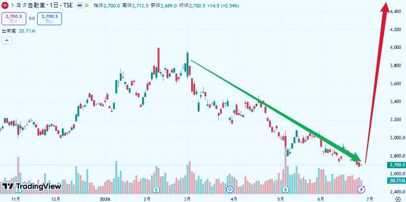 beyashm's tweet photo. Told you so!! Toyota is absolutely exploding right now!! 🔥
I said to buy even just 100 shares!!
It's gonna hit 4,530 yen within a month. For real.
Just watch!! 🚀 https://t.co/xVnH2iEByC