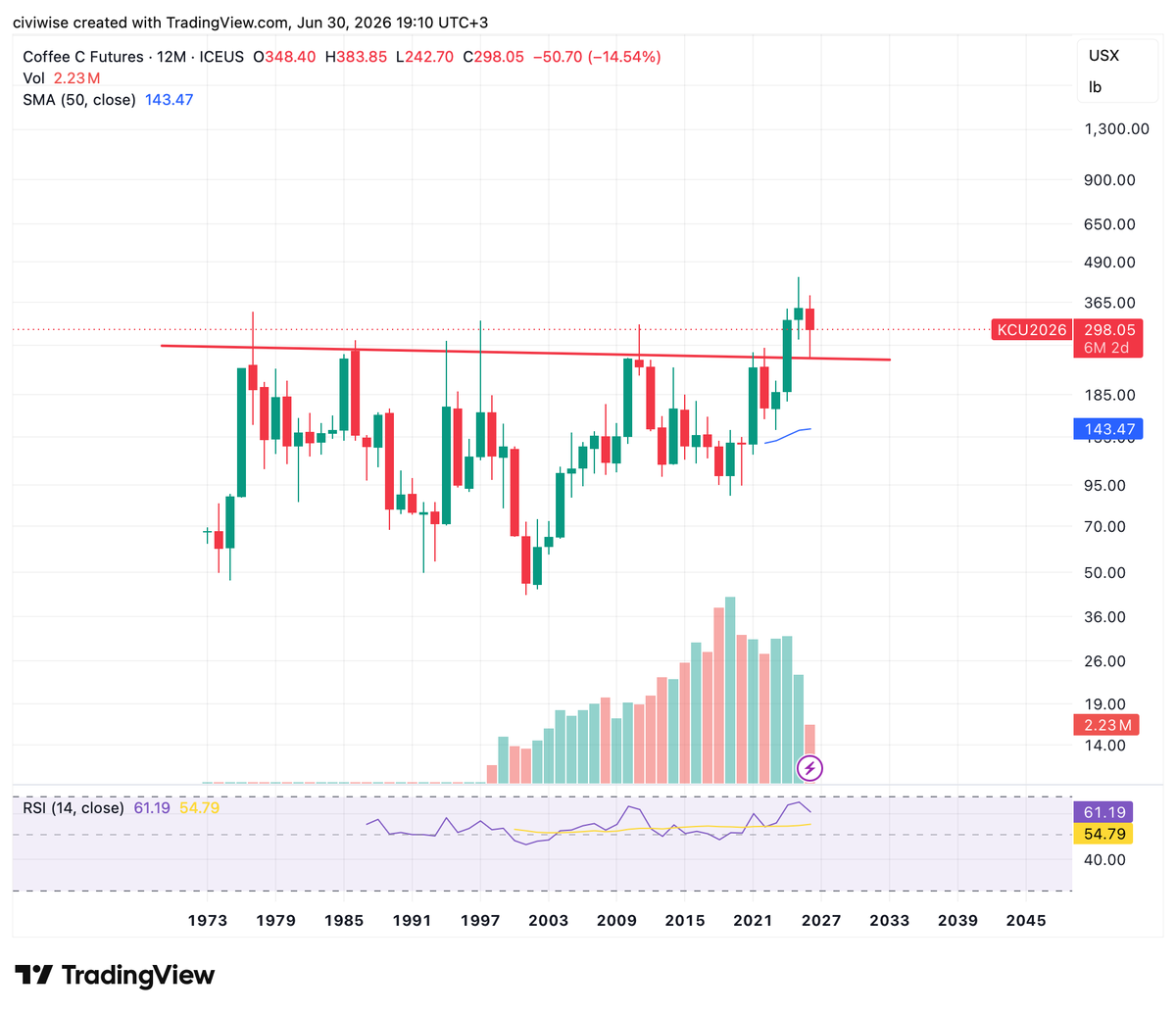 YVLazarov's tweet photo. @DVSignals Bought the exact bottom of both too! This KC yearly log chart gave me the big picture - the 2025 spike was a breakout of 50 year resistance and the recent slump is just the retest. Long term target on coffee is $1300! And the cocoa chart looks similar. https://t.co/yENwMBzgum