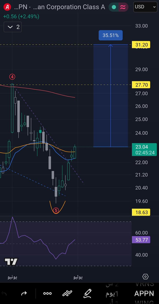 fhdalsyd65's tweet photo. #APPN 🇺🇸

الدخول / 23.06 📈
الهدف / 31.20 📉
الربح / 35.50% 📊
الوقف / 21.80 ❌️

#ناسداك 
#السوق_الامريكي https://t.co/VE1T6iY8EA