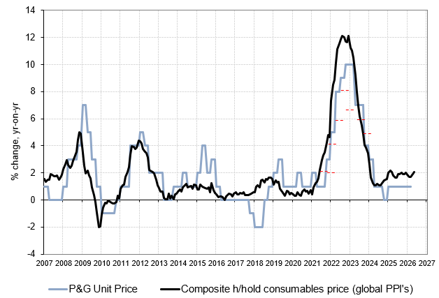 takis2910's tweet photo. 🌍 h/hold consumable goods inflation still acceleratin' . $PG (or is 🔞rating?) 
#Greedflation https://t.co/FnqJdNRkNK