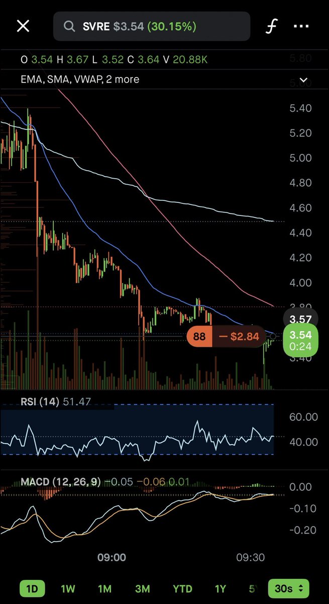 StatikFinTech's tweet photo. $SVRE Bull Target of $5.50 by 3:45pm CST

Entered long at $3.57

#SFTisignal for the #DayTraders https://t.co/VqnE3SoCn0