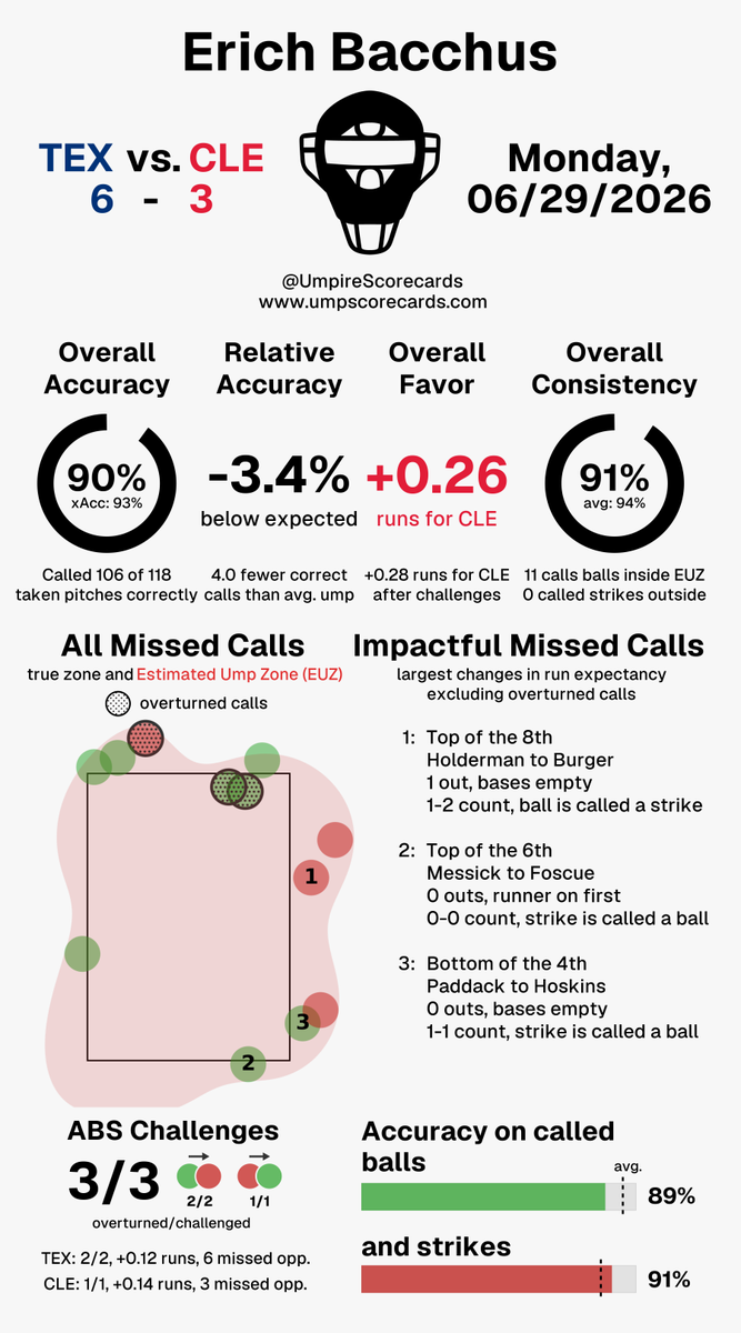 UmpScorecards's tweet photo. Umpire: Erich Bacchus
Final: Rangers 6, Guardians 3
#AllForTX // #GuardsBall
#TEXvsCLE // #CLEvsTEX

More stats for this ump 👇
https://t.co/69jWJNkZdX https://t.co/Dk8CJJvd70