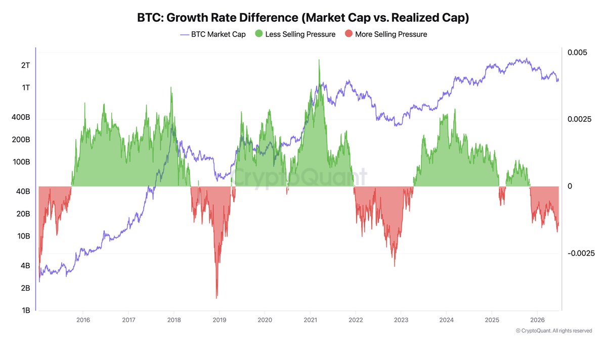 everstake_pool's tweet photo. Bitcoin is entering one of the most interesting phases of the cycle.

The latest on-chain data suggests that selling pressure is beginning to outweigh accumulation, as the growth rate of Bitcoin's market cap slips below that of its realized cap.

That may sound concerning at first, but it's actually a normal part of every market cycle.

Because not every phase is driven by strong demand and excitement. Sometimes the market simply takes time to absorb previous growth. Activity slows, sentiment becomes more cautious, and some holders choose to rebalance their positions.

That's exactly what we see. The indicator has moved back into negative territory, suggesting that selling pressure has become more noticeable in the short term compared to recent months.

But if Bitcoin has taught us anything over the years, it's that these phases never last forever.

Every cycle has periods of cooling off before confidence gradually returns. As market conditions improve and sentiment strengthens, on-chain activity has historically recovered alongside demand.

This is simply another necessary chapter in the long term story of Bitcoin.