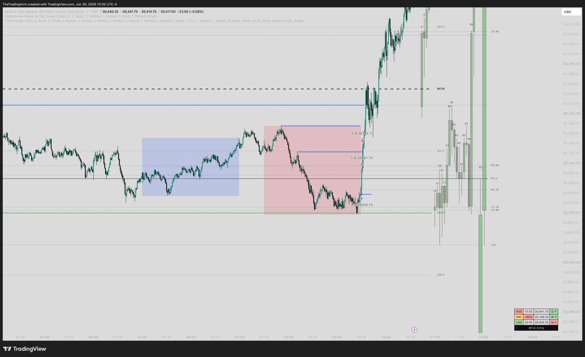 TheTradingArch's tweet photo. +75 points
Another step in the right direction 
Sticking to the process brings me so much clarity https://t.co/FXgGmqDILi