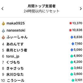 merino_ora's tweet photo. 今月もほまにあじがどございまじだ
専業VTuberとして生きていけるのはみんなのおかげです
ランキングにのってない方もほまにあじがどね
プラスのゴールは１９５までいけました！今月も記録更新だ！
みんなの応援を無駄にしないように毎日コツコツがんばります
７月も楽しんでいくぞおおおおお https://t.co/Cpc4xnpZJY