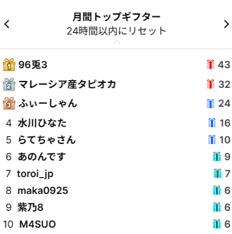merino_ora's tweet photo. 今月もほまにあじがどございまじだ
専業VTuberとして生きていけるのはみんなのおかげです
ランキングにのってない方もほまにあじがどね
プラスのゴールは１９５までいけました！今月も記録更新だ！
みんなの応援を無駄にしないように毎日コツコツがんばります
７月も楽しんでいくぞおおおおお https://t.co/Cpc4xnpZJY