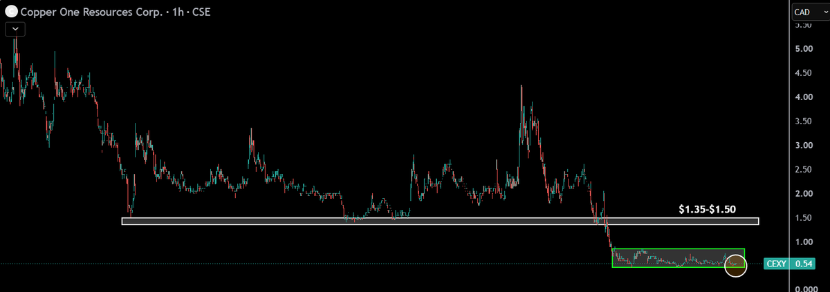 TheApeOfGoldST's tweet photo. $CEXY.cn - Copper One Resources

Potential #SEXY promo setup incoming with $1 000 000 USD in marketing budget:

"The Company has entered into an agreement with Gold Standard Media, LLC (“GSM”), a Texas-based media firm. Under the agreement dated June 19, 2026, GSM will provide marketing and promotional services for a total consideration of up to USD $1,000,000 for a period of six (6) months."

Price has been held around the $0.50 area since april, no matter what the metals have done. 

Now the company has put $1M USD into marketing and promotional services. This is obviously to revive the stock and put awarness out. That's significant for a $12.81M CAD mcap company with only 23M shares outstanding. 

Worth keeping an eye on here with price sitting at $0.54. A break out of the green channel should be able to see a push to the $1.35-$1.50 zone. 

PP just closed so I suspect they had around CAD$7.5M in cash at that close and now a promo budget of 1M USD is getting put to work, intersting weeks/months ahead.

Anyway, the green box is the setup to watch!

#Copper