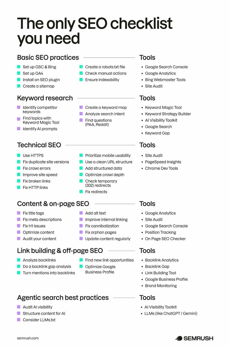 semrush's tweet photo. Your friendly reminder that you need to be visible in AI-driven search surfaces like Google’s AI Overviews and ChatGPT 💭 

This checklist covers tasks that can help you gain visibility, no matter where your audience is searching! (If you have limited time or resources, focus on the most relevant tasks. Then, return to this guide whenever you’re ready to move on) ⬇️ https://t.co/4ghyRa7SFz.